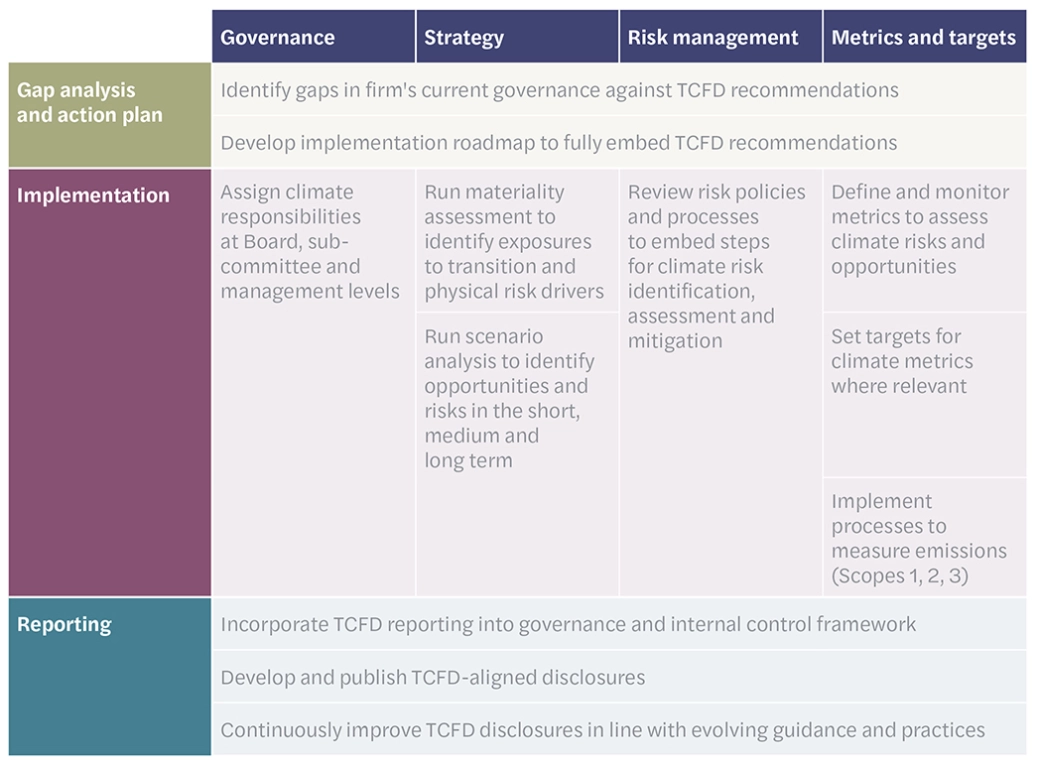 TCFD three stages