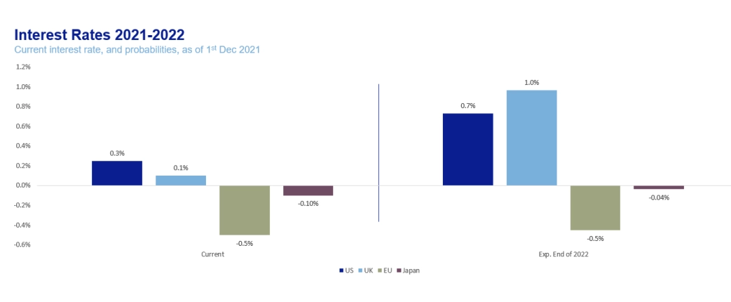 What is the outlook on UK interest rates - Interest rate 21-22 graphs
