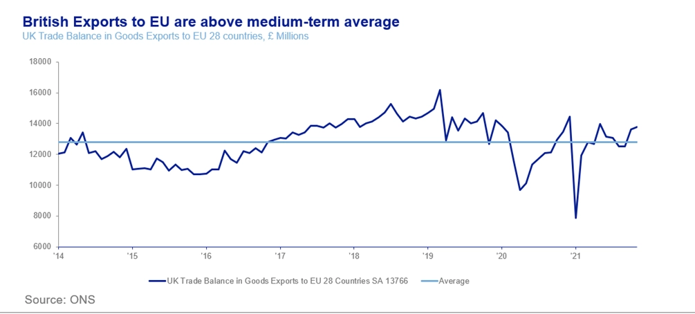 British exports to EU graph