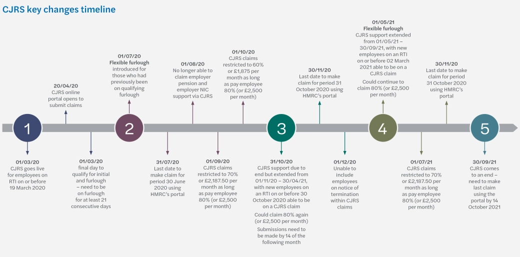 CJRS key changes timeline updated
