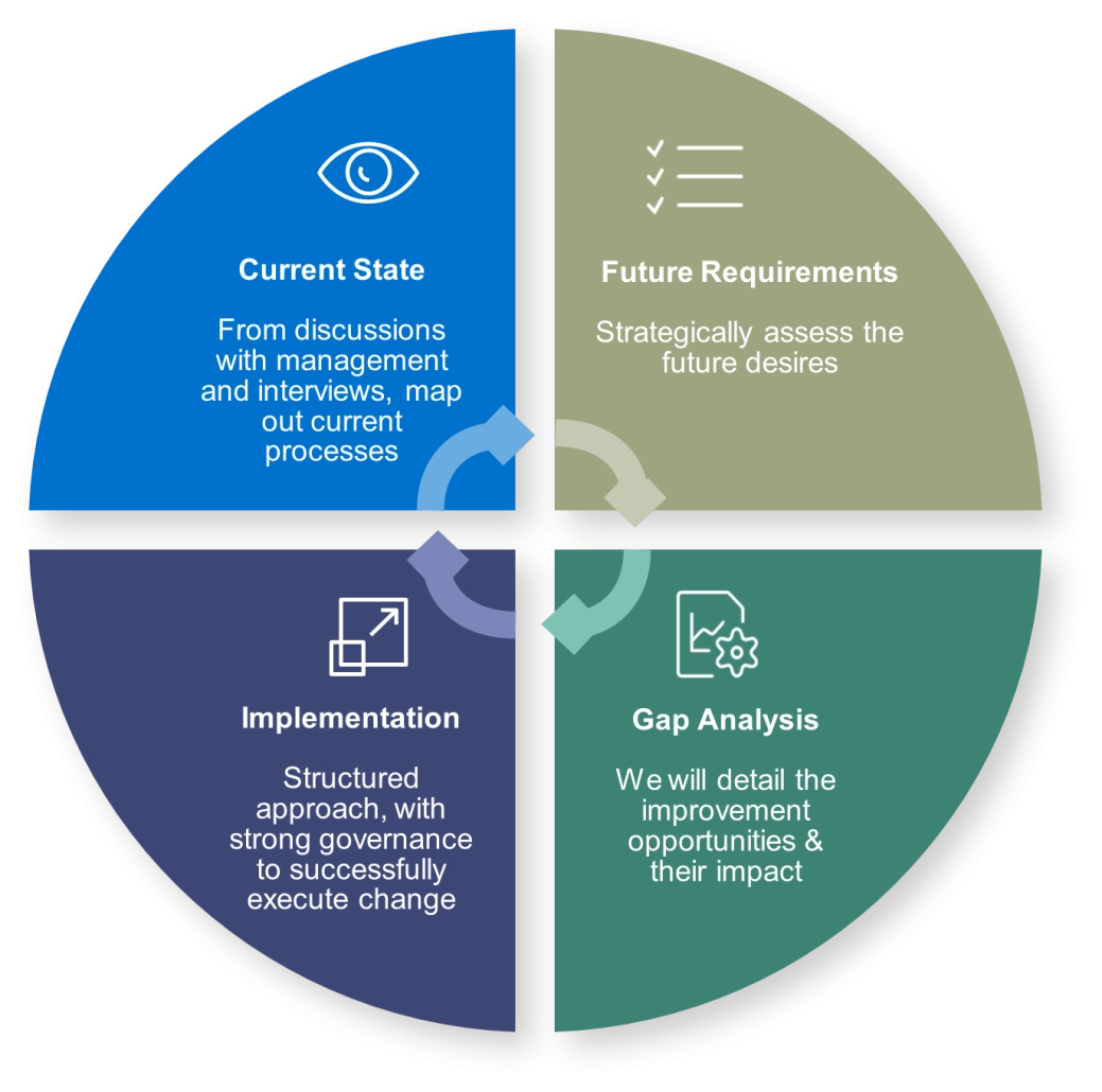 Finance function review - Graphic