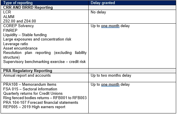 Regulatory Reporting PRA Supervised Firms
