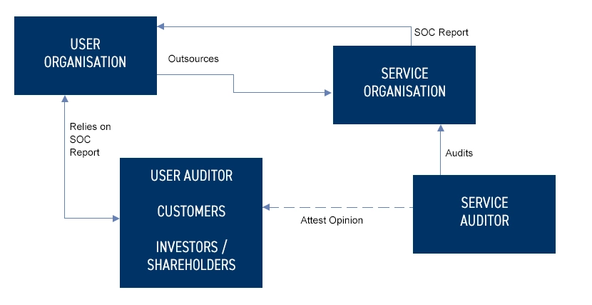 Service Organisation Control Reporting flowchart