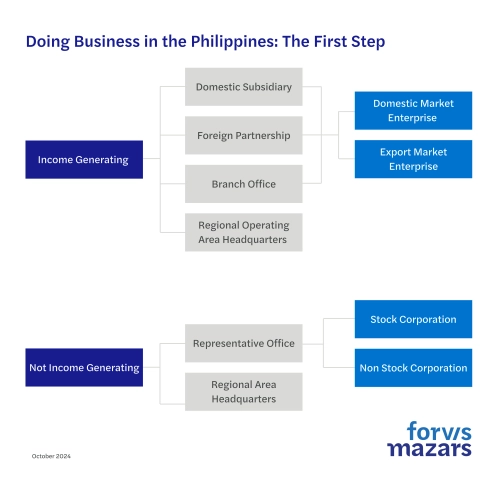 Doing Business in the Philippines - First Step Guidelines (Illustration)