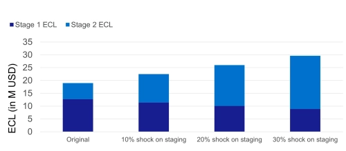 Navigating the new trade war - Implications on expected credit losses - graph 1.jpg