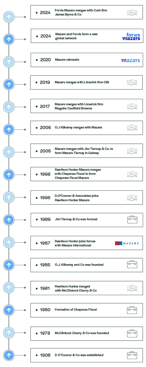 History of Forvis Mazars in Ireland