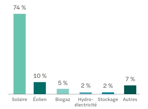barometre du crowdfunding 2502 focus EnR graph 1.png