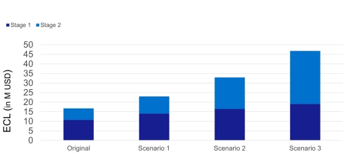 Navigating the new trade war - Implications on expected credit losses - graph 2.jpg