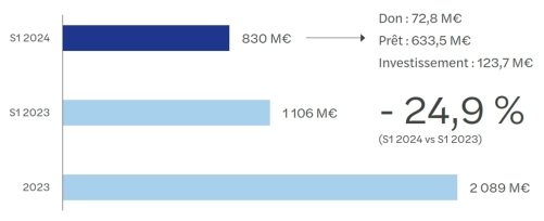 barometre du crowdfunding S1 2024 tableau 1