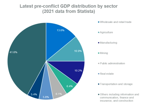 A pie chart showing pre-conflict GDP distribution by sector