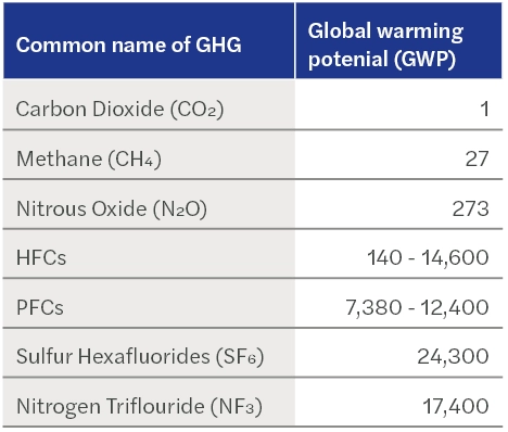 carbon accounting - how to calculate CO2 equivalent table