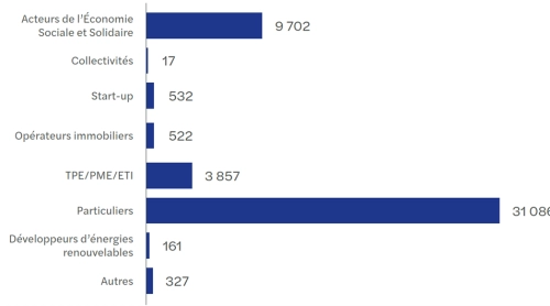 barometre du crowdfunding S1 2024 tableau 2