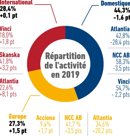 Développement internatoinal BTP