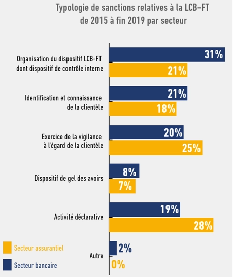 sanctions secteur bancaure