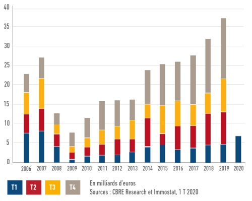 volume d'investissement en france - NL fonciere T1 2020