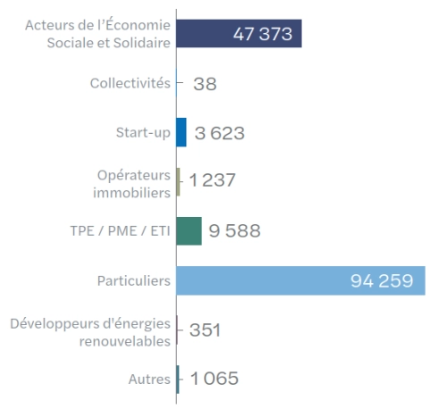 barometre du crowdfunding - projets financ&eacute;s