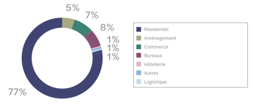 barometre du crowfunding focus immo - repartition sectorielle des projets