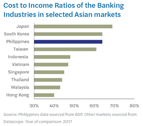 Cost to Income Ratios of the Banking Industries in selected Asian Markets