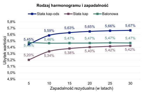 rodzaj-harmonogramu-i-zapadalność.png