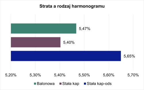 strata-a-rodzaj-harmonogramu.png