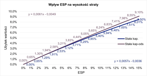 wpływ-ESP-na-wysokość-straty.png