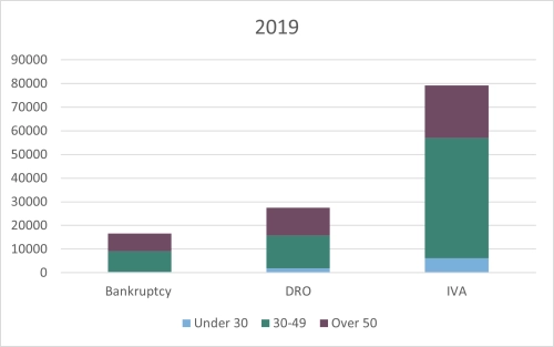 Demographic profiles - Age 2019