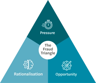 fraud triangle infographic-02.png