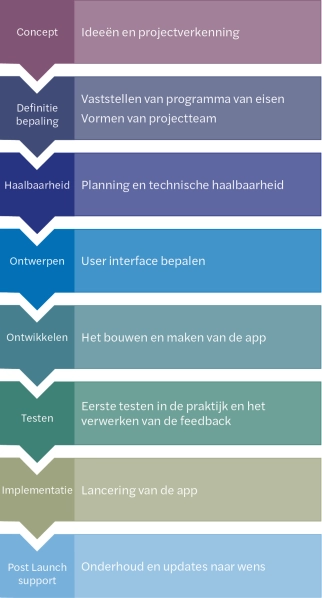 App development aanpak