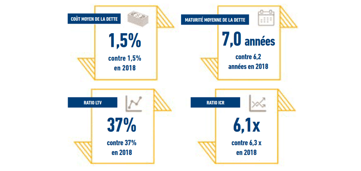 NL foncières cotées - Stratégie de financement
