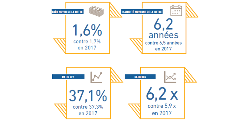 Performance des foncières 2018 stratégie de financement