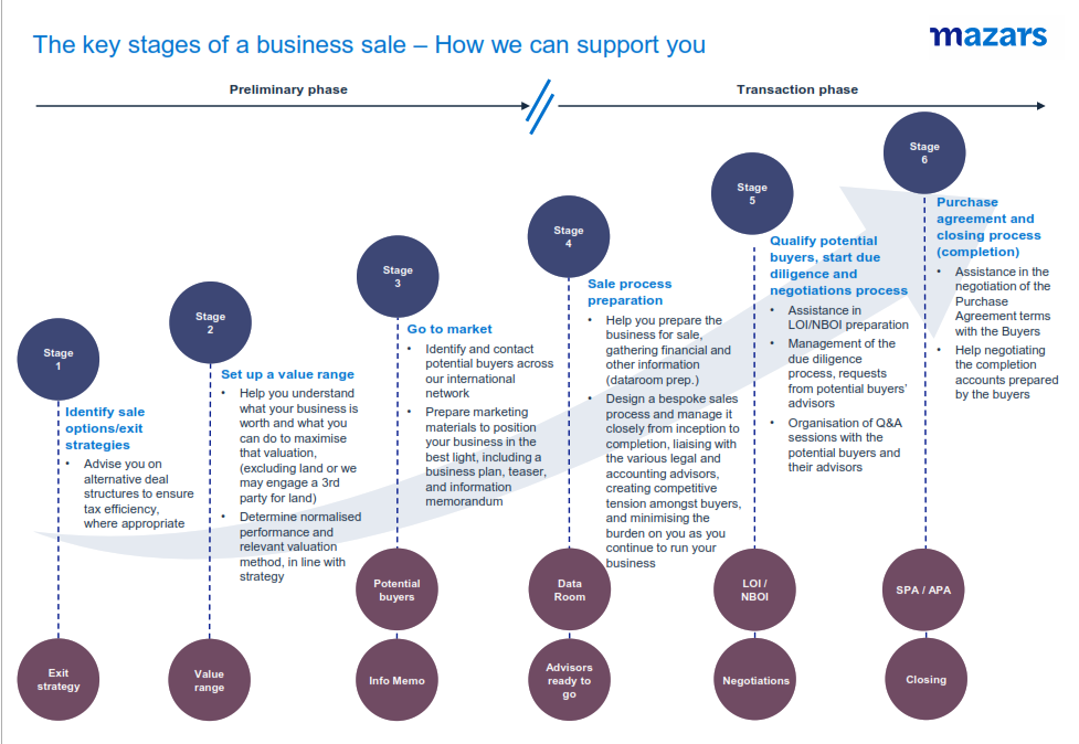 The key stages of a business sale