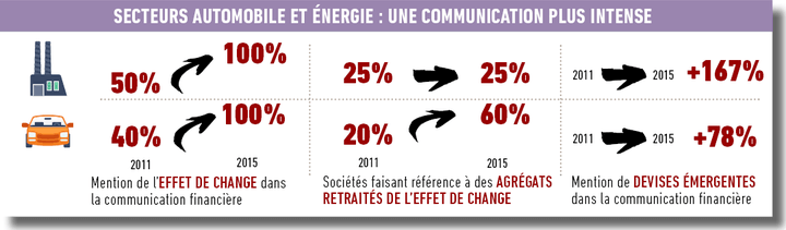 Communication financi&egrave;re secteurs auto et &eacute;nergie