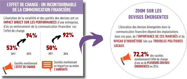 Effet de change Communication Financi&egrave;re