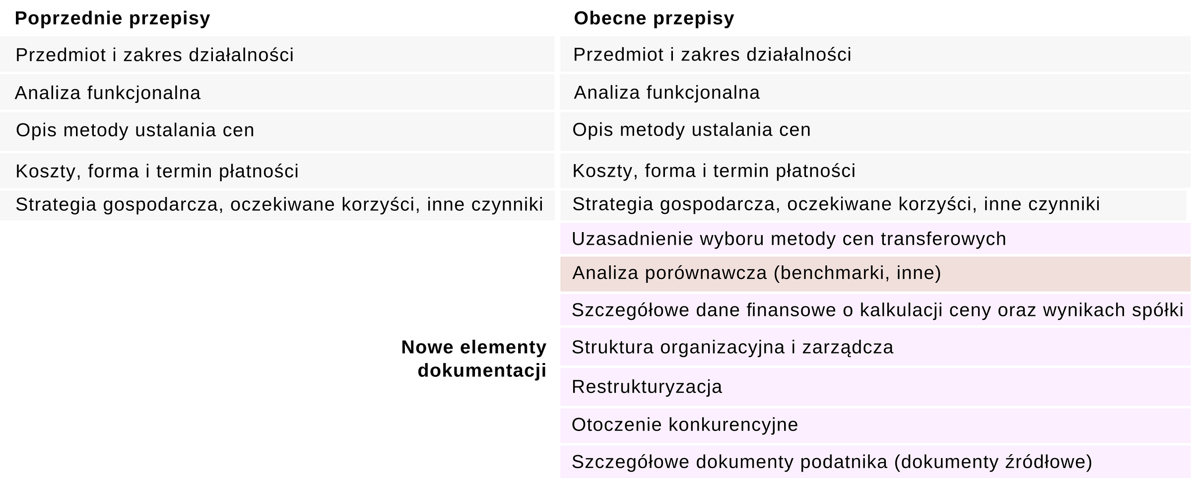 Zakres dokumentacji lokalnej - zmiany w cenach transferowych 2018 Mazars.png
