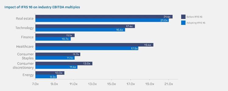 Impact of IFRS 16 on industry EBITDA multiples graph