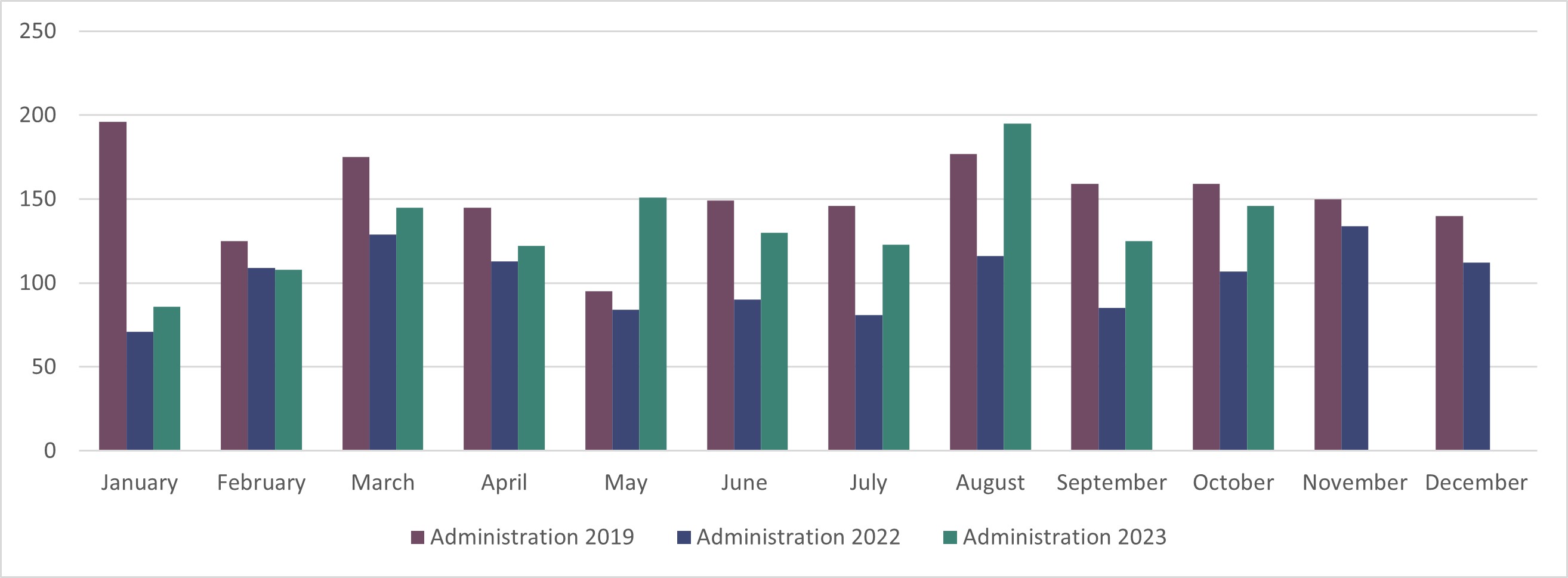 Administration - Graph 3