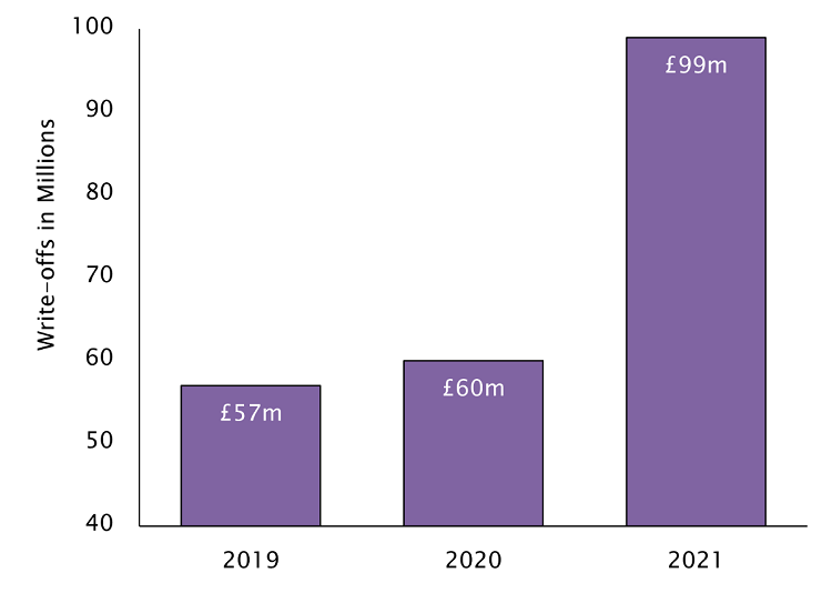 Hospitality not out of the woods - write-offs in £millions graph