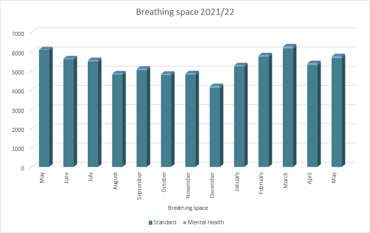 Monthly insolvency May 22 -Graph 12